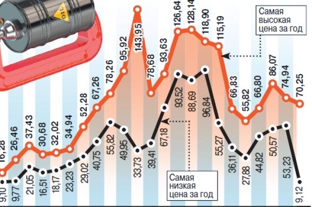 Почему нефть дорогая. Нефть марки Brent.